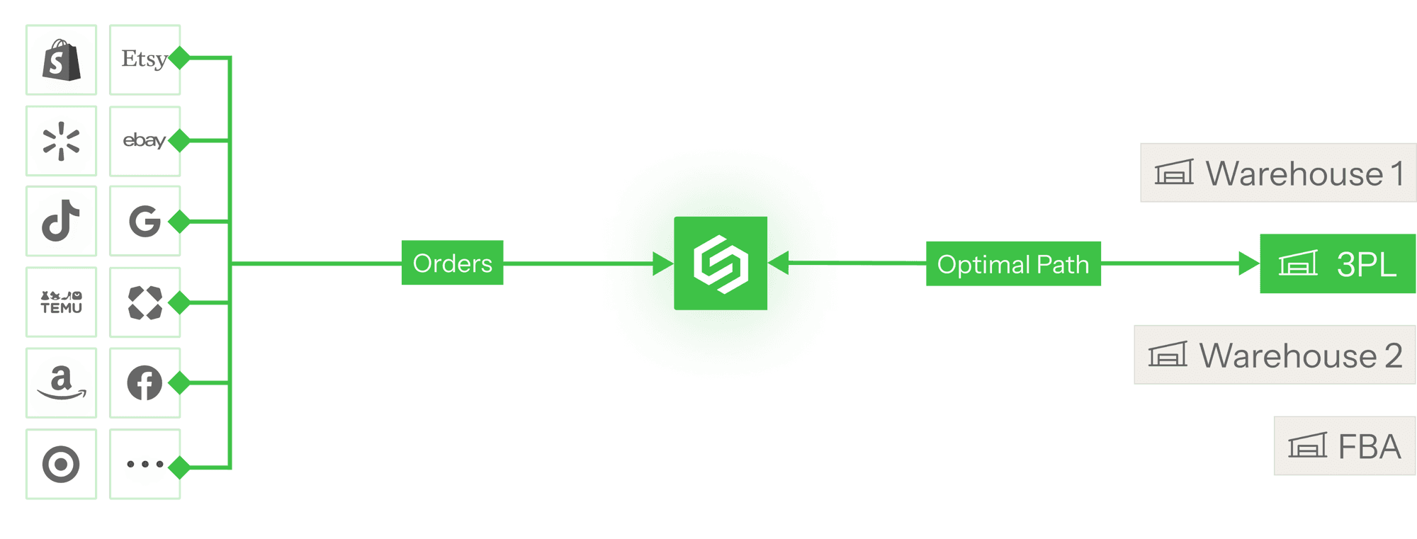 Intelligent Order Fulfillment