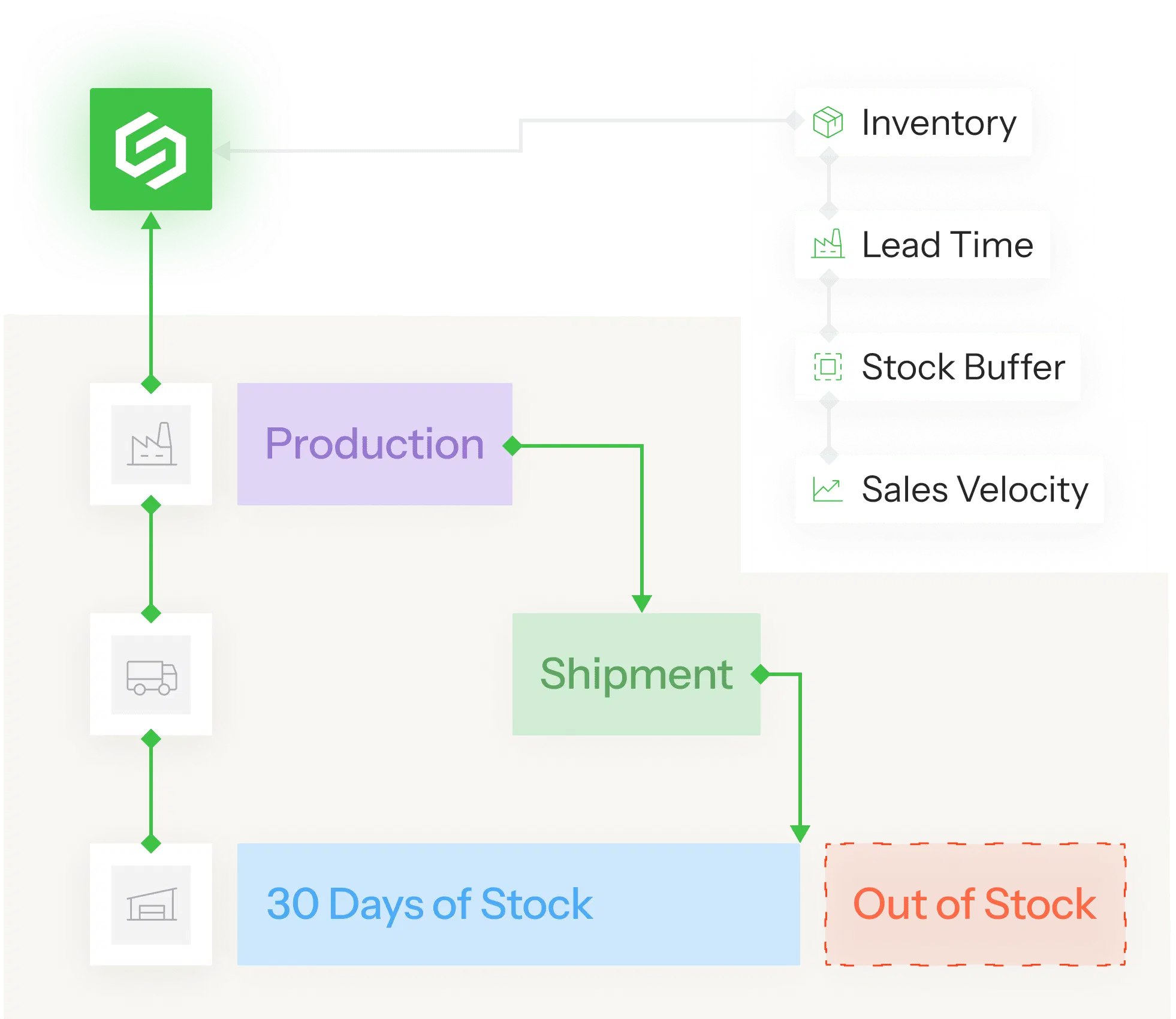 Purchase Orders