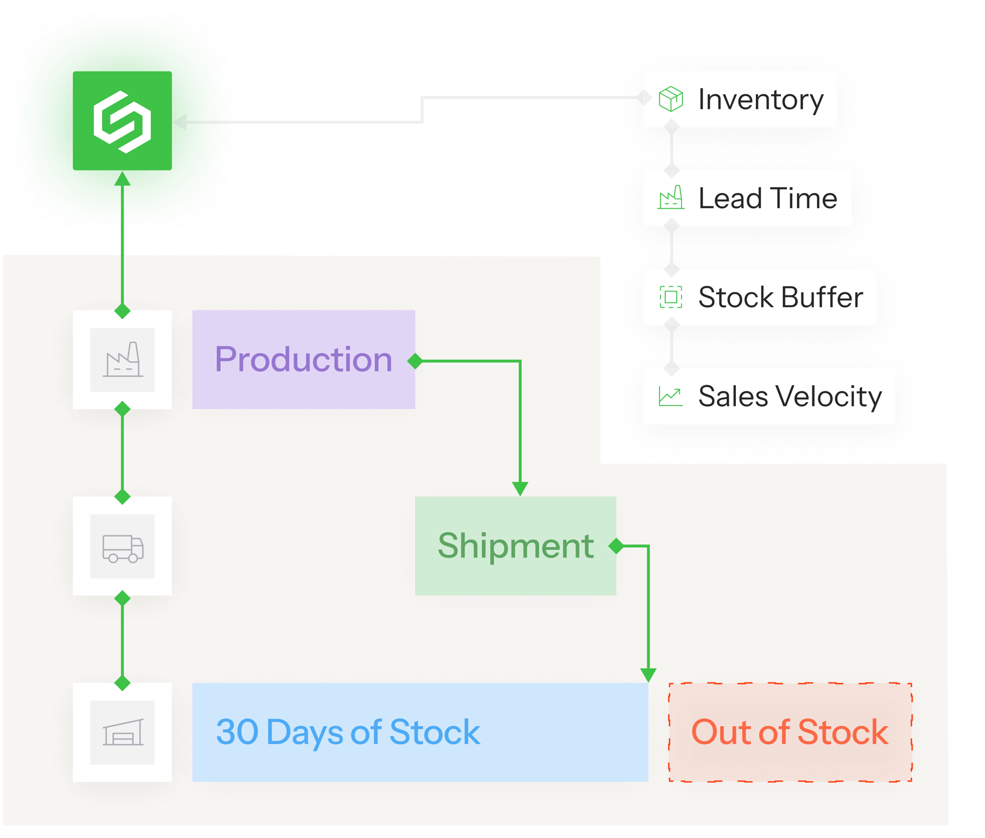 Automated Buffers & Rules