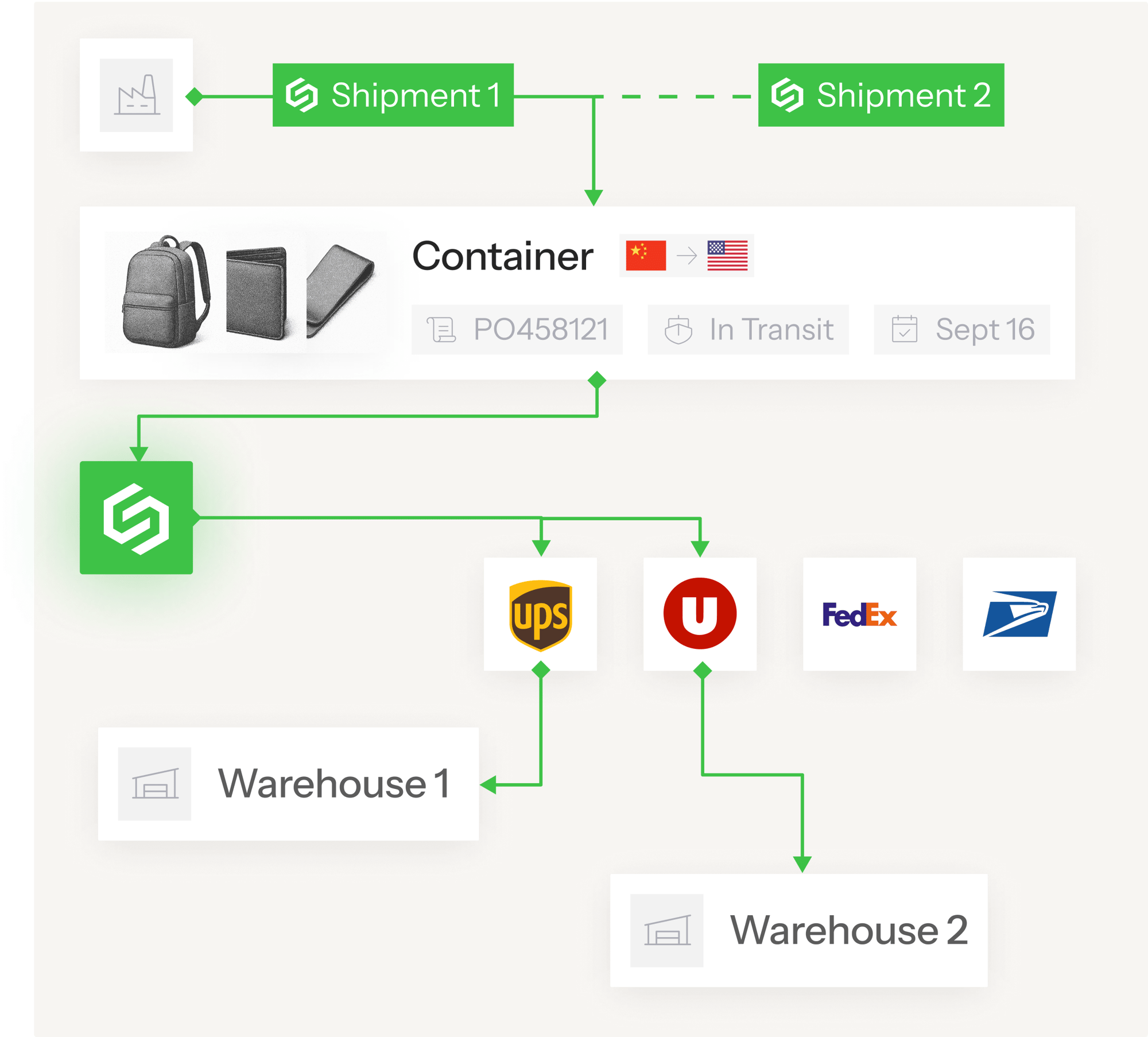 Shipment Allocation
