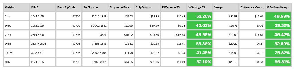 Table Rate Comparison